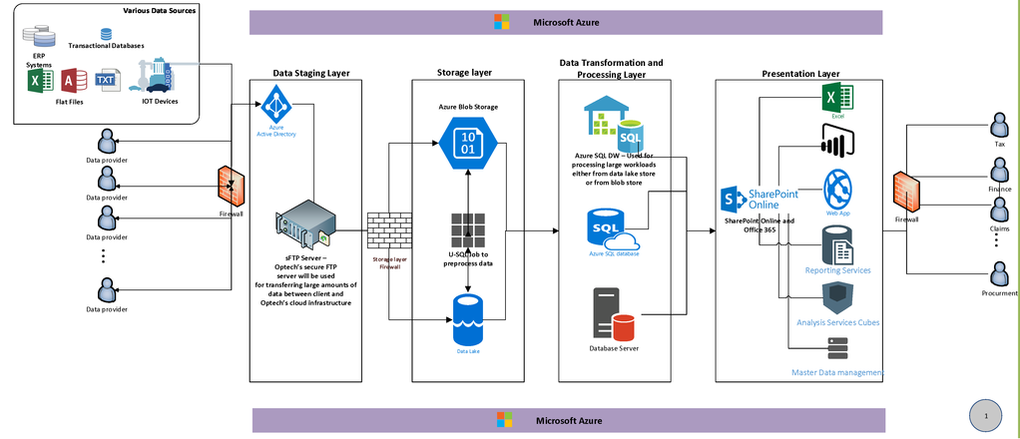 optech-data-platform-architecture-diagram-page-1